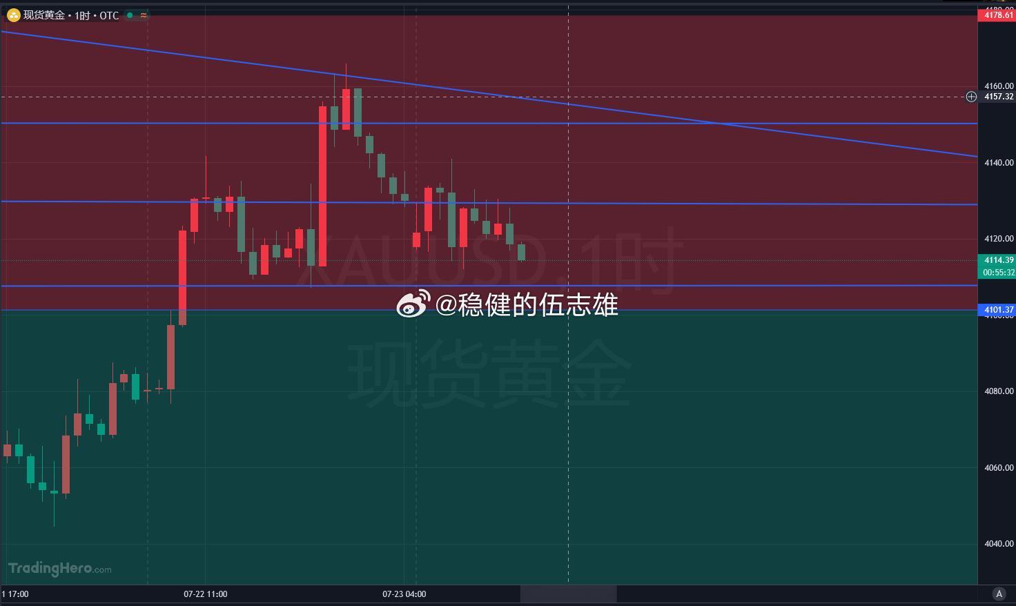 不等了，咱先带头北伐！黄金4114附近多！！目标10-15美金！金价黄金
