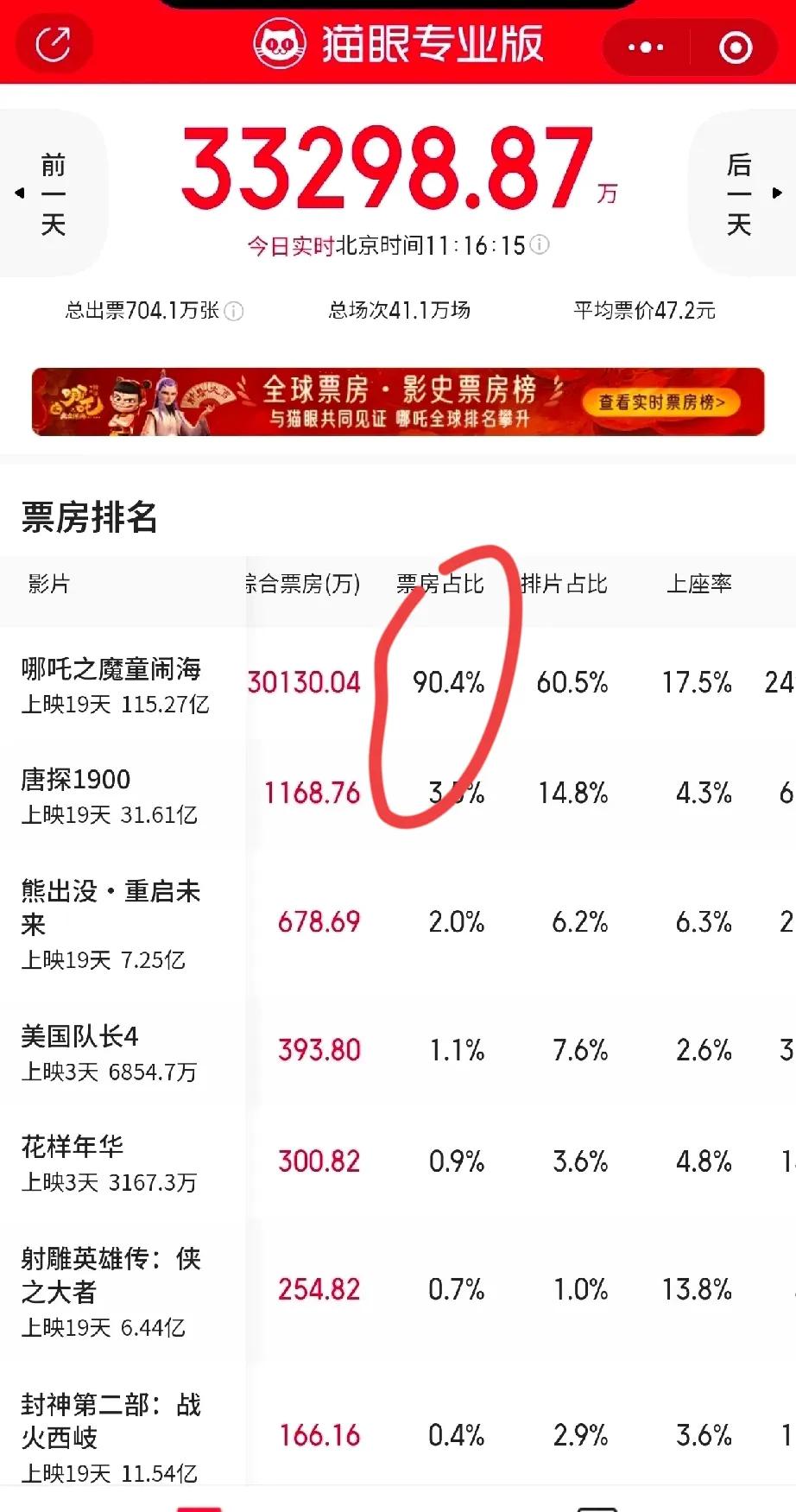 太恐怖了！从来没有一部电影上午十一点票房竟然就达到3个亿，而且票房占比90％，而