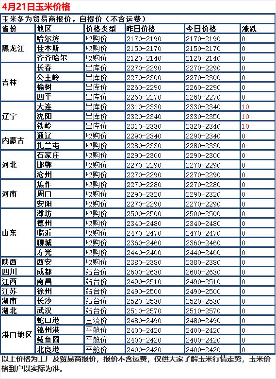 4月21日，国内玉米市场整体走稳、小幅偏强，全国大部分地区价格保持平稳，只有个别