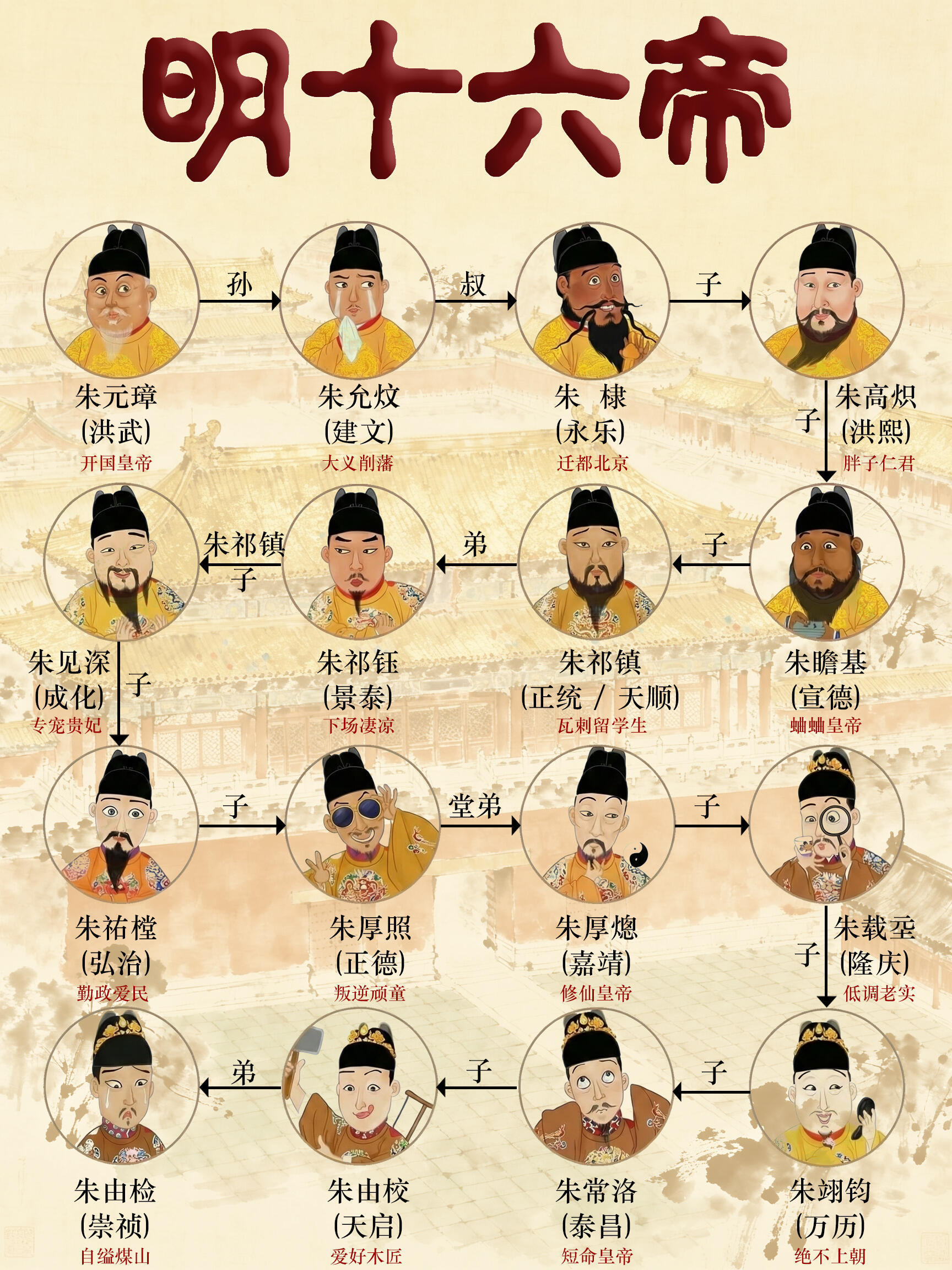 明朝十六帝，各有特点。洪武开基建文藏，永乐洪熙宣德昌。正统景泰天顺复，成化弘治正