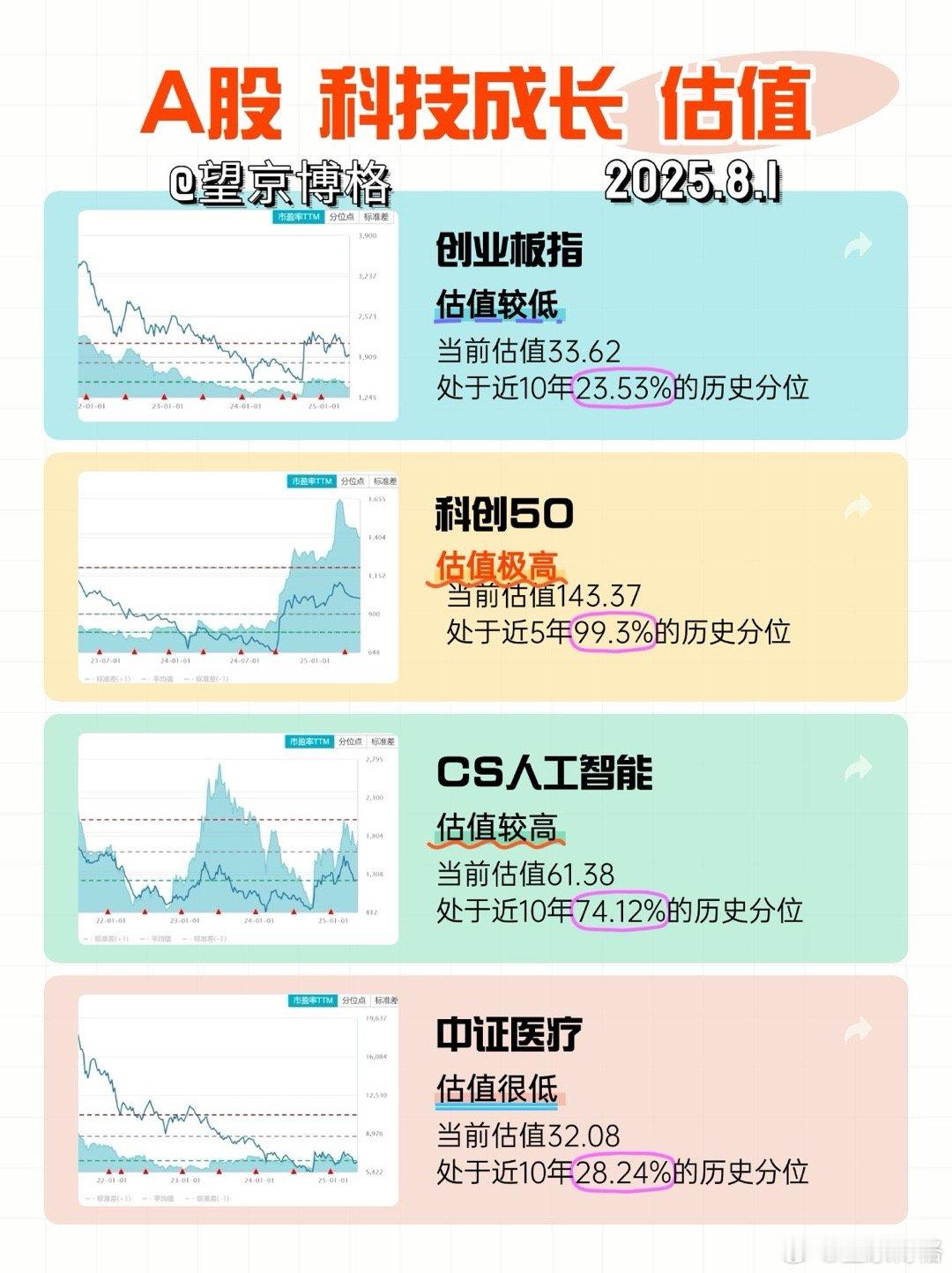本周A股和港股的核心指数估值均有所回落，但是降幅都不大。整体来看，港股的估值还是