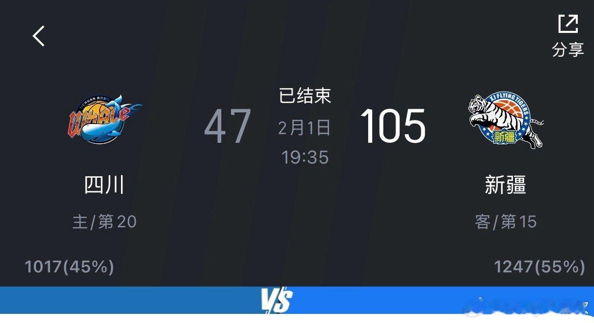 四川男篮以58分巨大分差负于新疆男篮这是四川男篮队史最大输球分差！四川男篮本场仅
