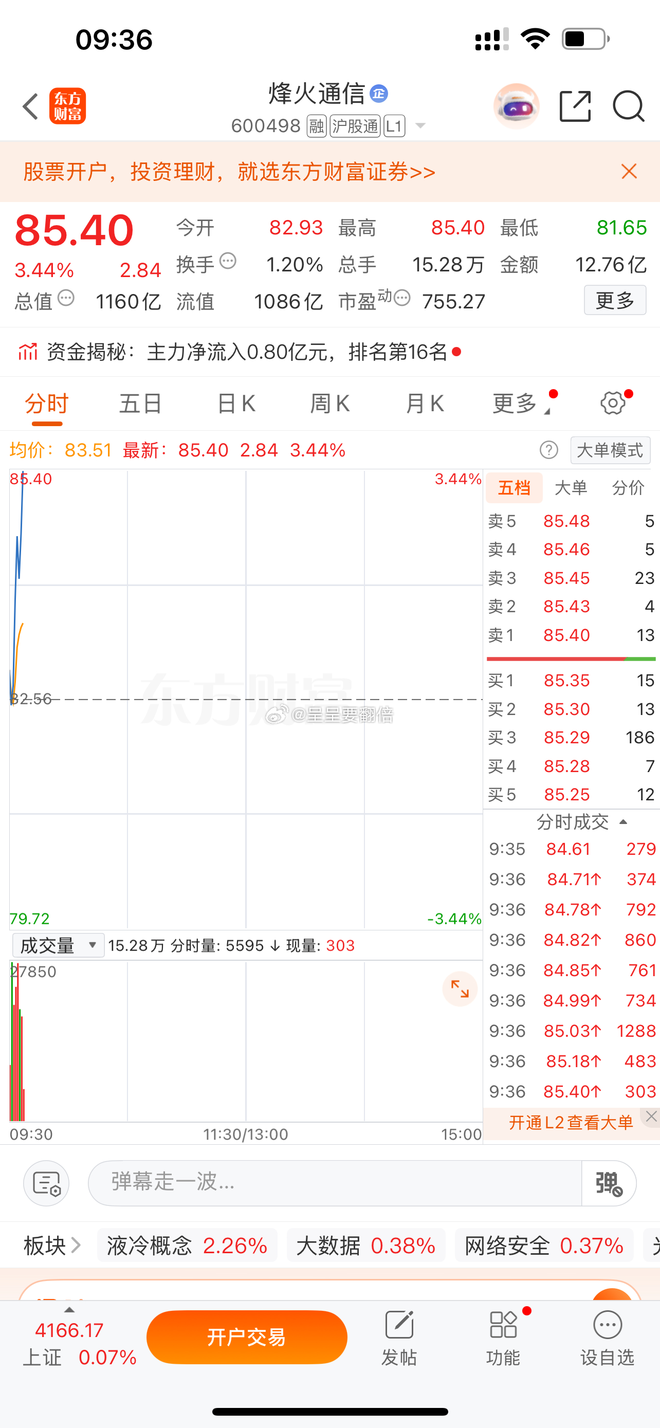 昨天买入的$烽火通信 sh600498$ $沃格光电 sh603773$ 上来了