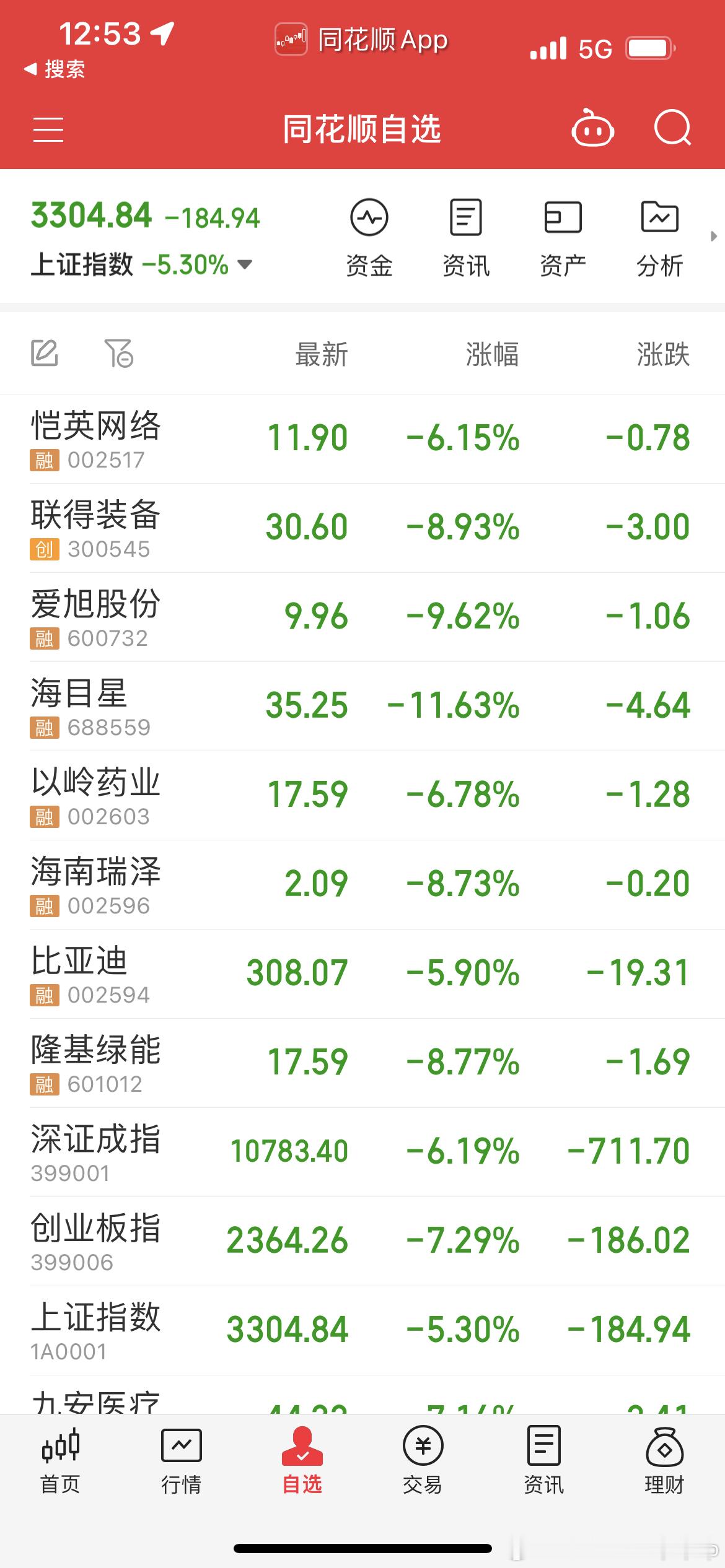 昨天开盘那个强劲势头 吸引了多少新股民大批涌入 早晨他们一醒天塌了 今天资本早就