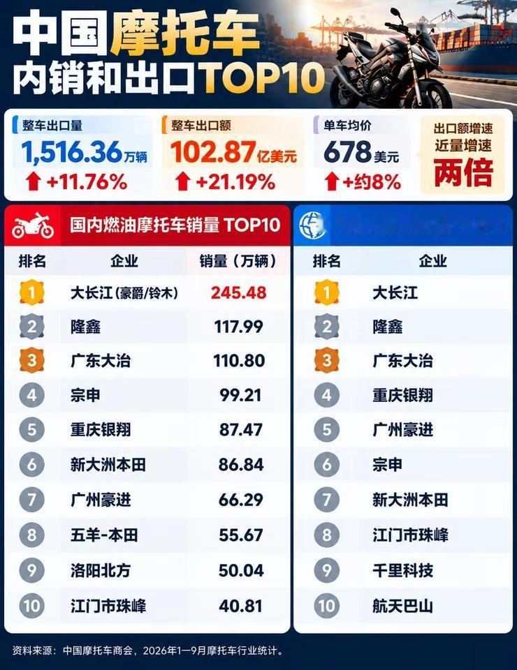 中国摩托车内销和出口TOP10。中国摩托车产业坎坷前行