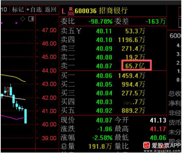 为了控制指数，只能打压茅台、中信证券等权重股，但这些老登本来就没有涨啊！现在市场