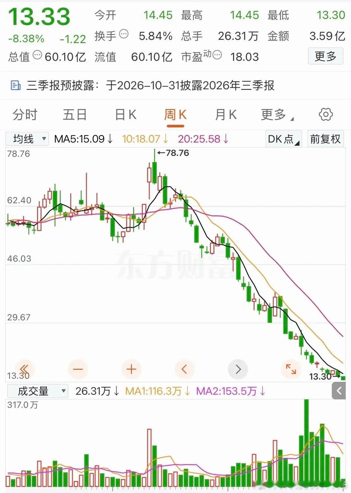今年跌幅最惨的一只个股，今日再度大跌8.38%，现价来到13.33元。有位朋友当