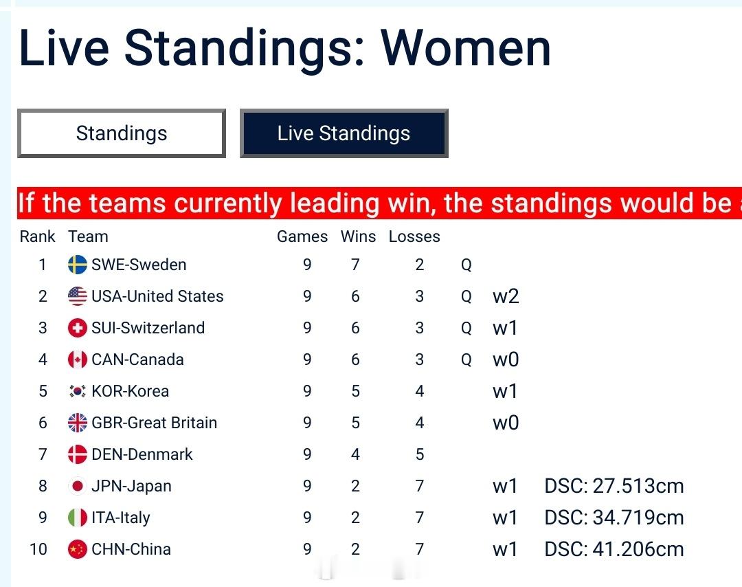 好吧收回刚才的话，中日意胜负关系连环套，但是我们DSC最差，还是最后一名！