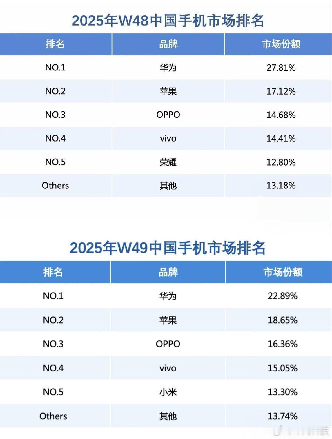 华为重夺中国手机市场份额第一 还得是华子啊，连续两周超越苹果登顶拿到王冠！华为M