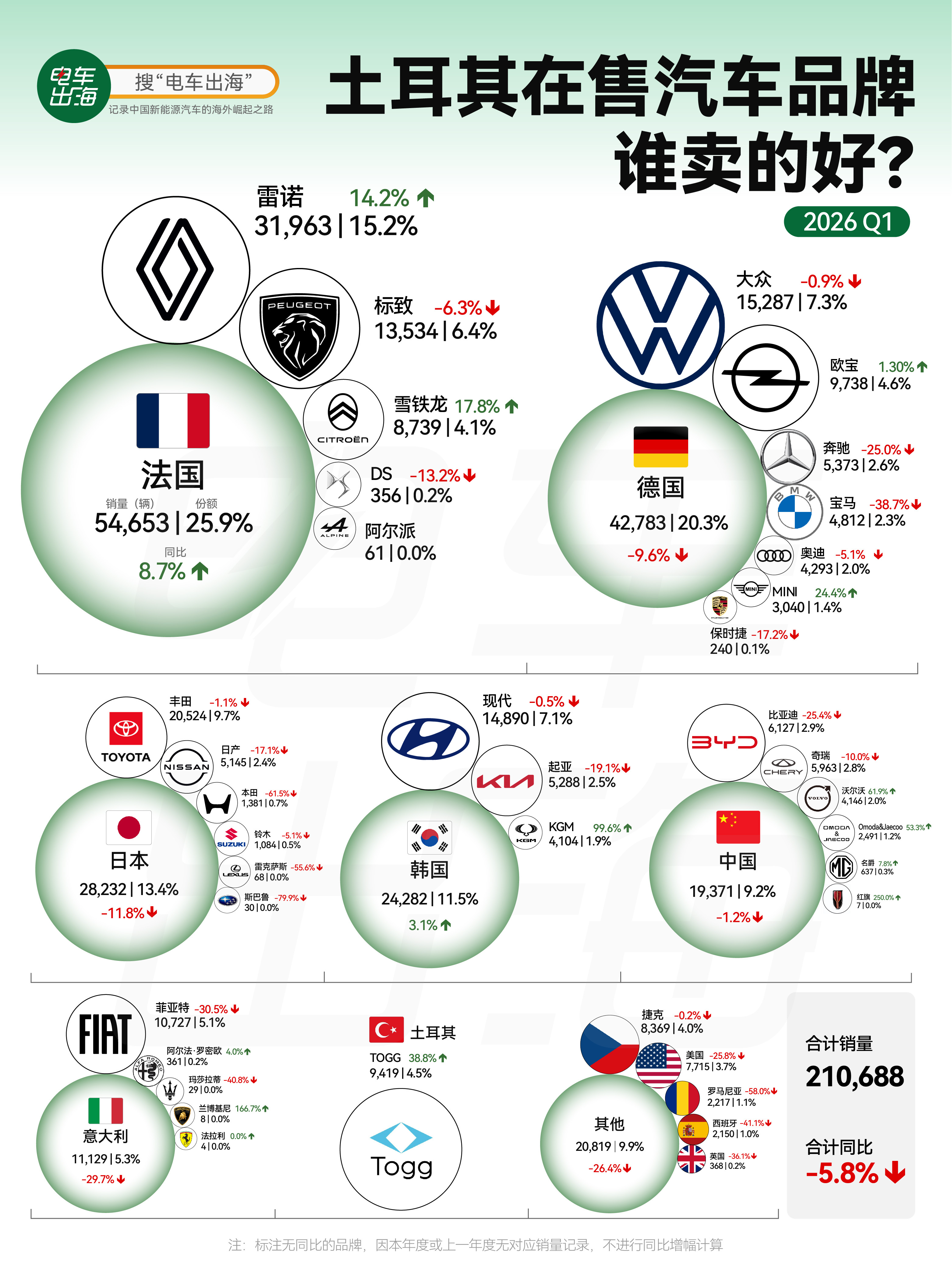 【土耳其车市，开始“去德系化”了？】2026年Q1，土耳其新车市场同比下滑5.8