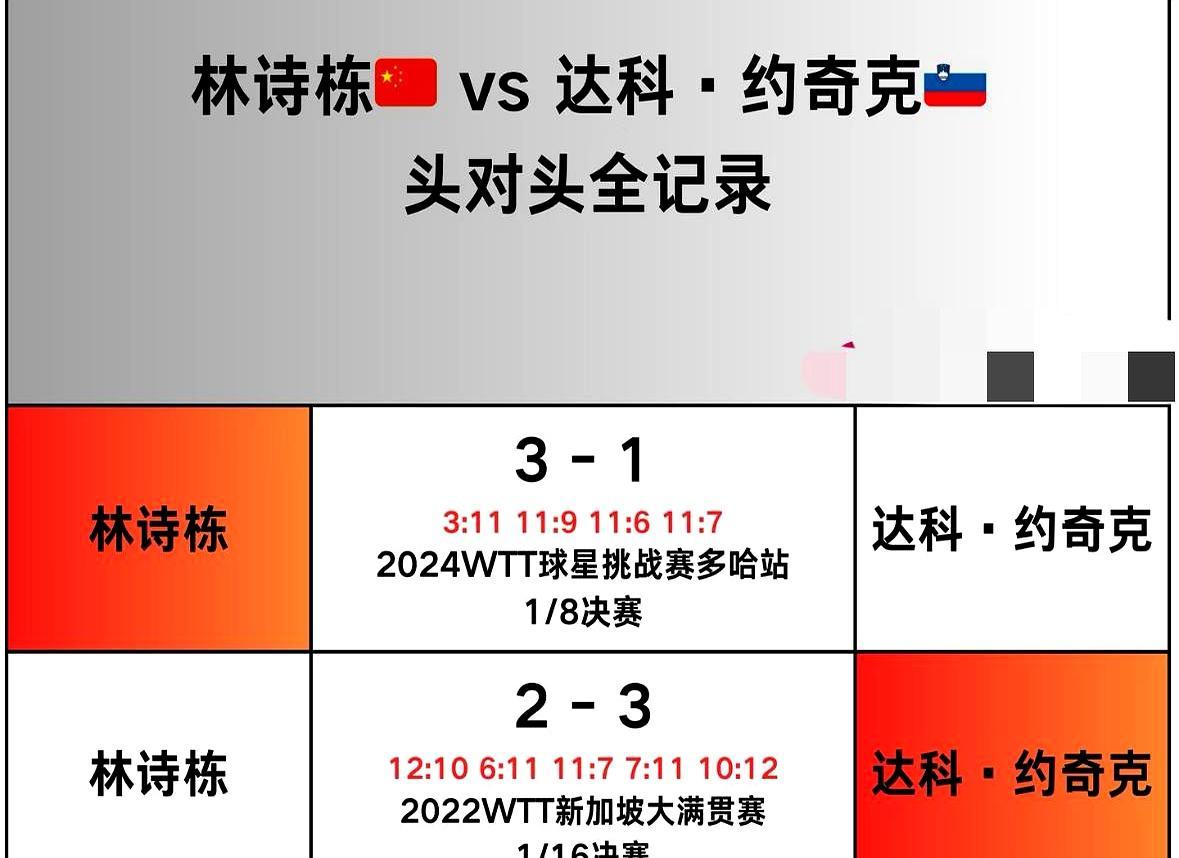 小石头今晚打达科，硬茬子。
 
上一场他差点被俄罗斯人掀翻，裁判抓发球，2-9落