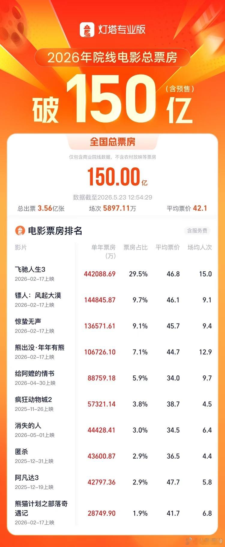 听听温特怎么说2026年度总票房破150亿  2026年度大盘票房(含预售)突破