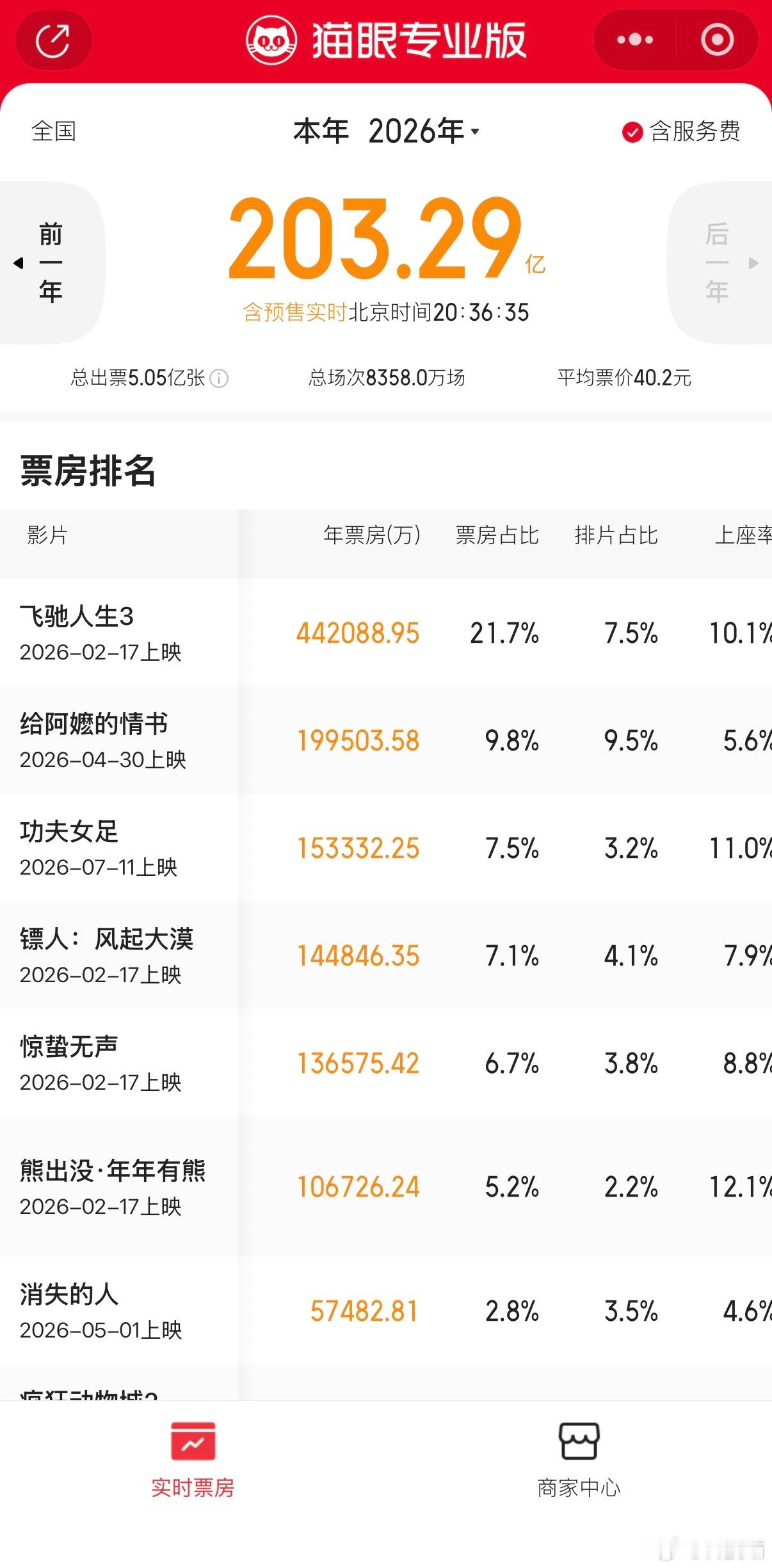 《功夫女足》上映10天，票房突破15亿！今年至今，票房排名第三了