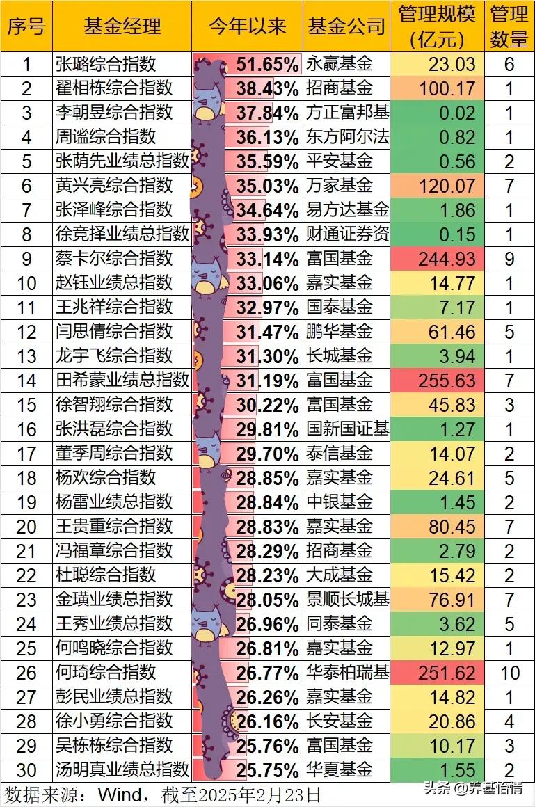 今年最牛的基金经理已经赚了51%，前30的基金经理最少盈利也有25%，个人今年收