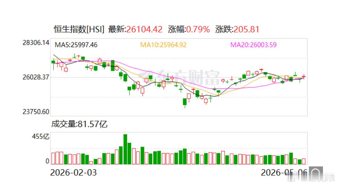5月6日港股午盘：恒指涨0.79% 中芯国际领涨成分股.港股5月6日午盘走高，恒