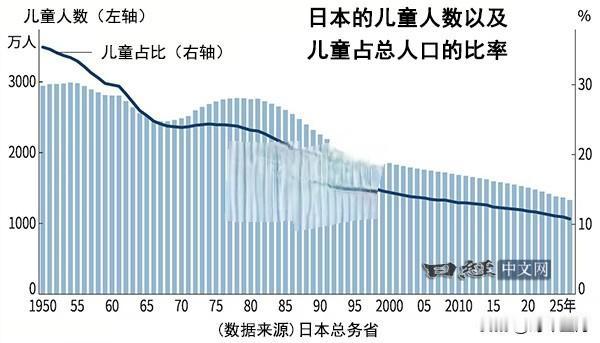 5月4日，日本总务省发布了根据人口推测算出的儿童人数。日本的15岁以下人口截至4