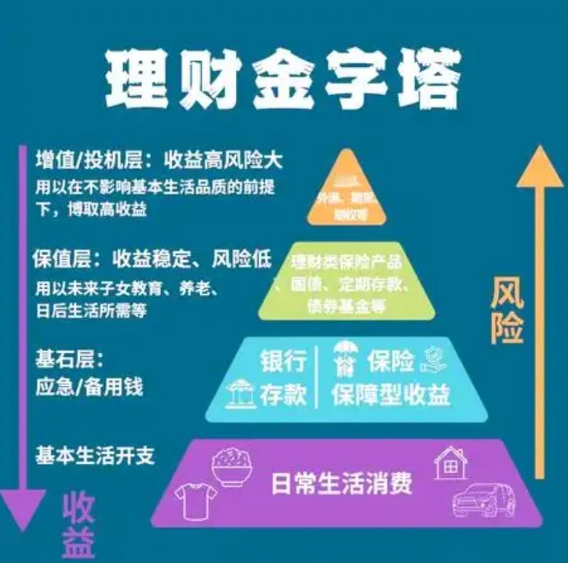 你不理财，财不理你，话已经听出老茧，但如何理法，则八仙过海各显神通。

若家里有