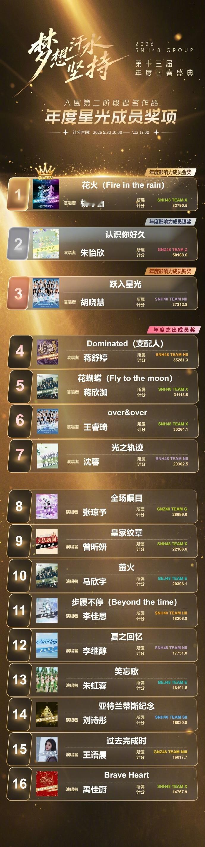 第十三届 SNH48 GROUP 青春盛典速报到中报榜单大洗牌！神七梯队名次互换