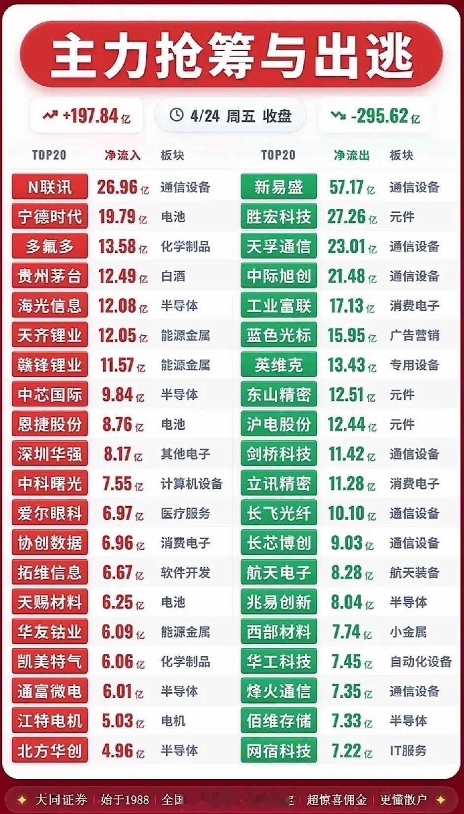4月24日收盘主力资金流向全景解析今日A股收盘主力资金合计净流入197.84亿元