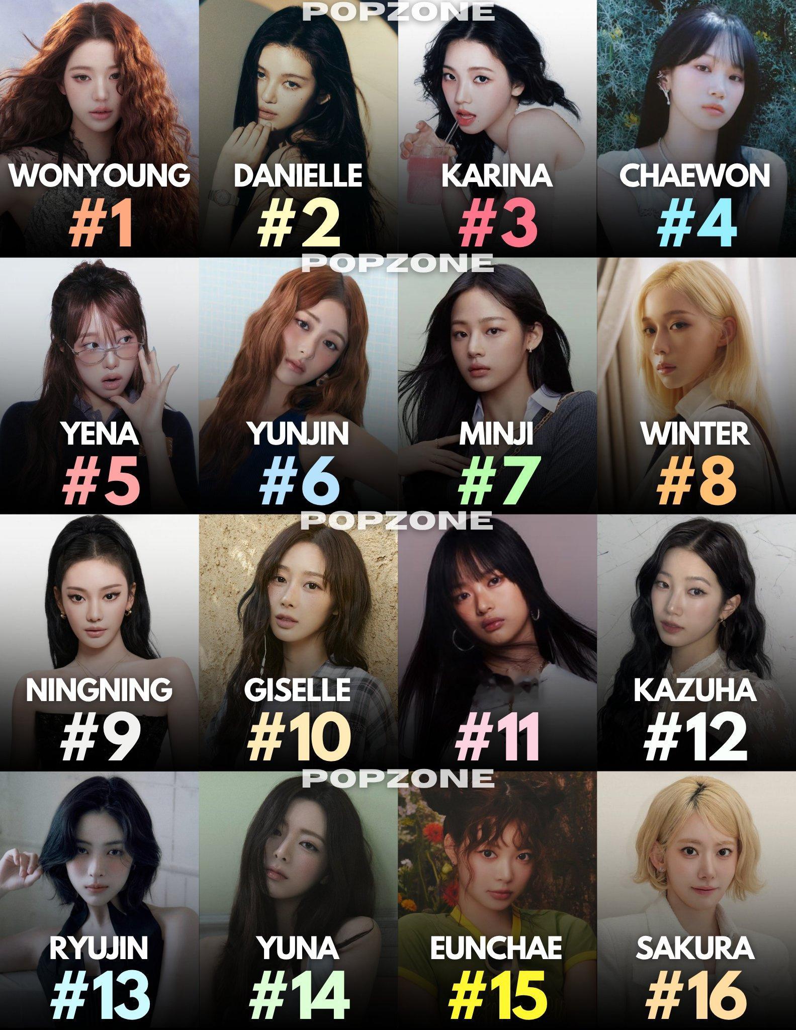 2026上半年KPOP五代女爱豆Google搜索量排名1. 张元英2. Dani