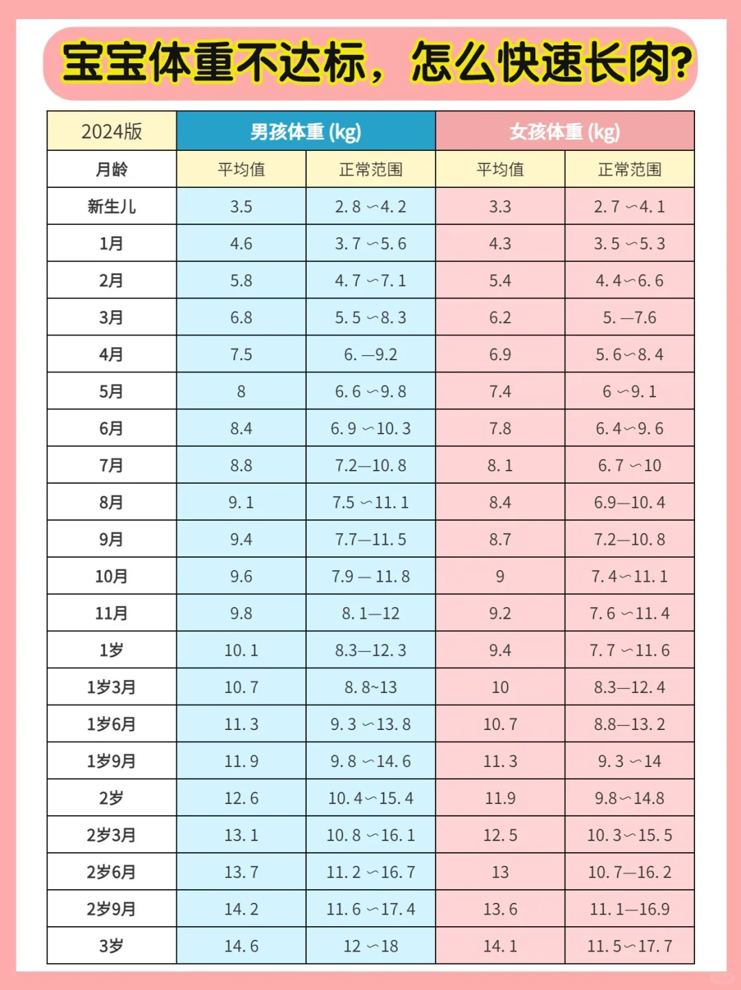 宝宝体重不达标？这样科学“长肉肉