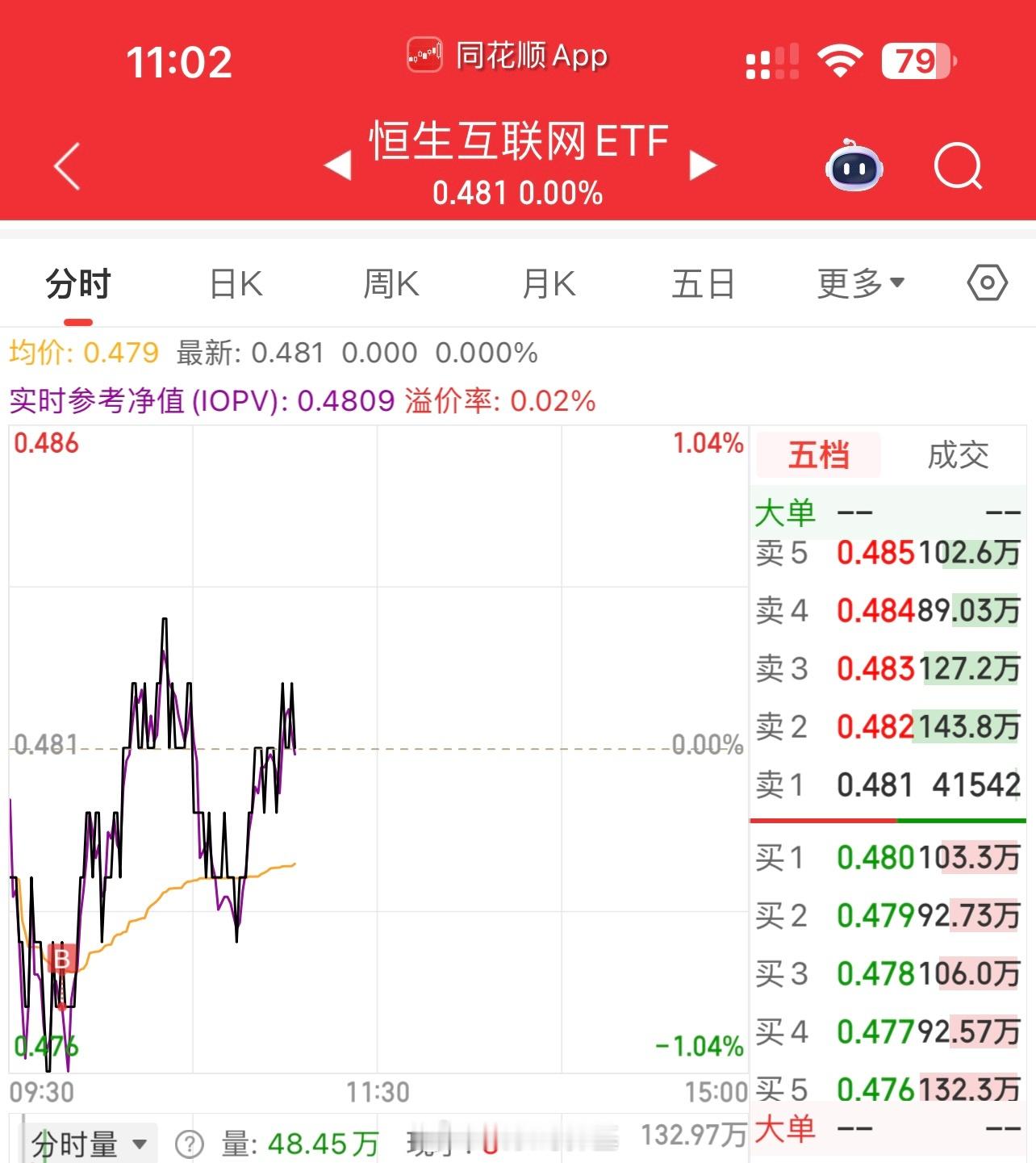 今天新建仓了港股互联网ETF指数基金。超跌反弹，超短…还是T+0好玩，ETF手续