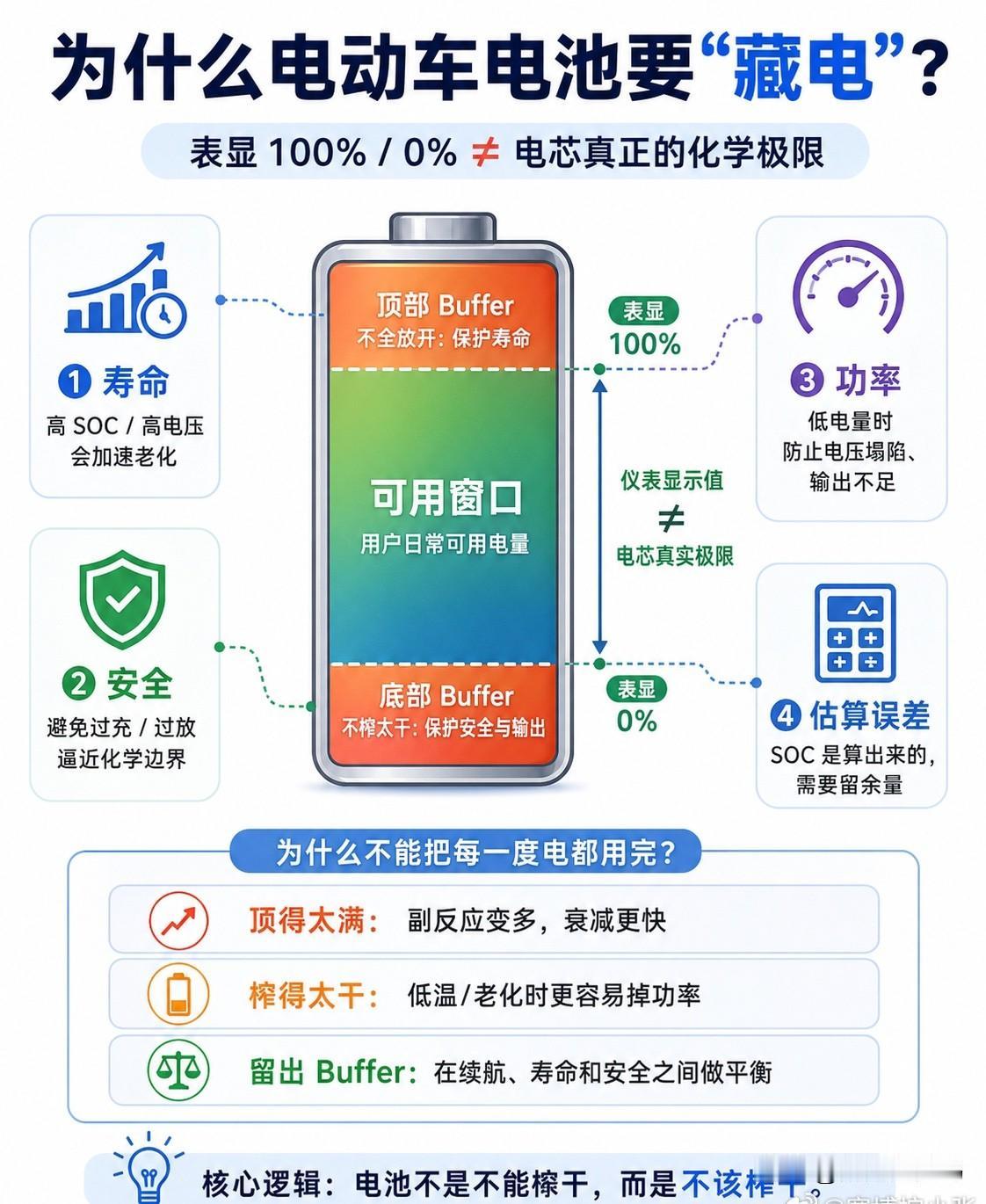 “厂家藏电”这事，其实特别容易被讲歪。

很多人把动力电池当油箱看：100% 就