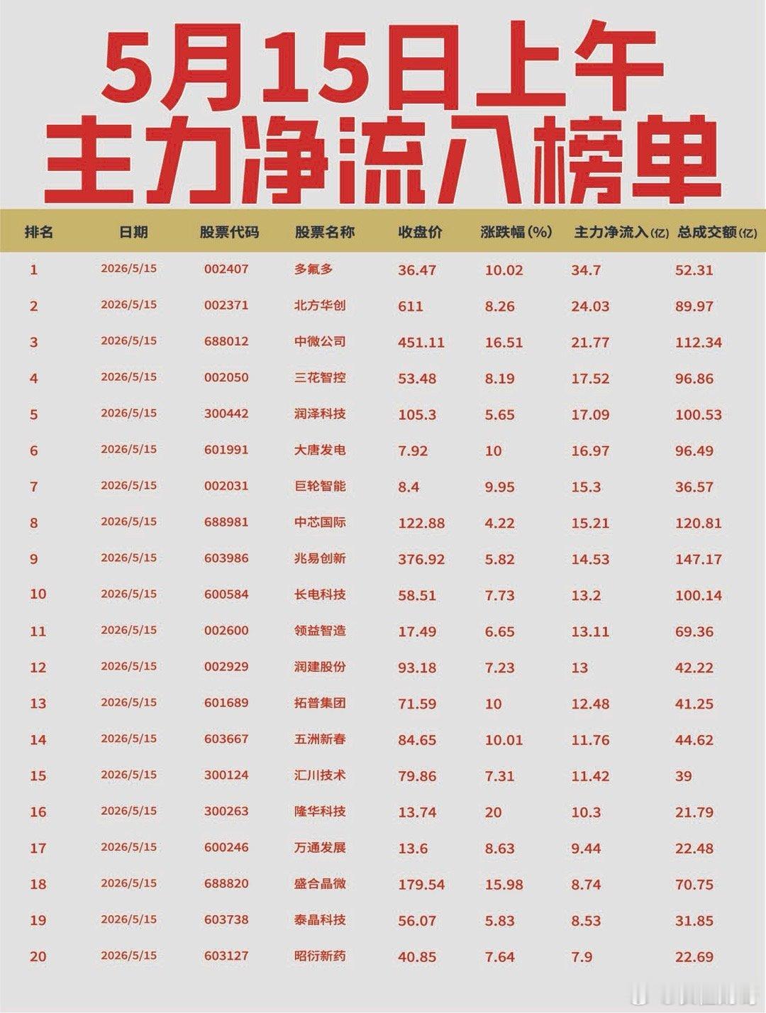 【5月15日上午主力净流入流出榜单出炉🔥】: 今日上午主力资金从光模块、存储芯