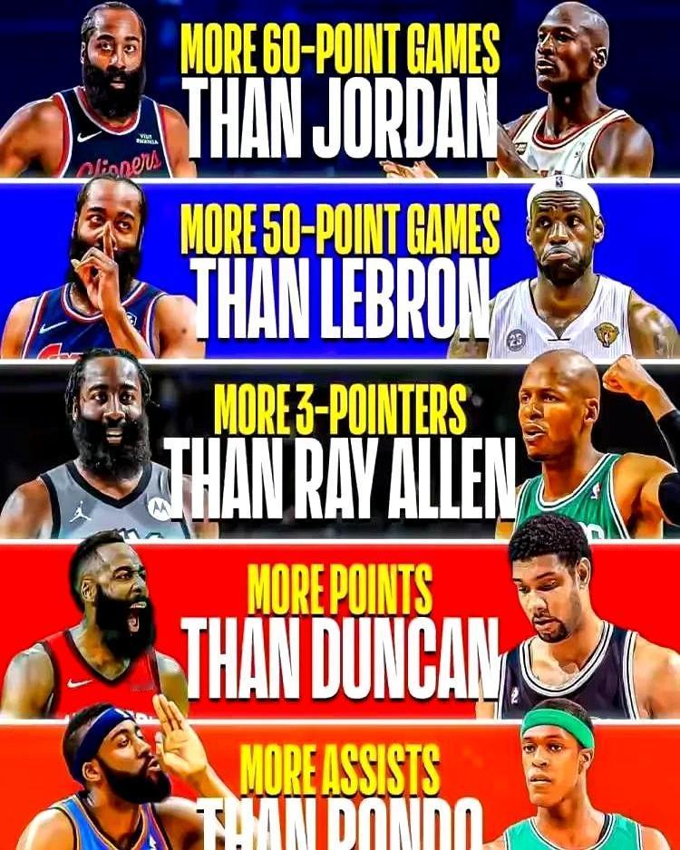 哈登25次50+，詹姆斯和杜兰特加起来才23次。
 

他轰60+的次数（4次）