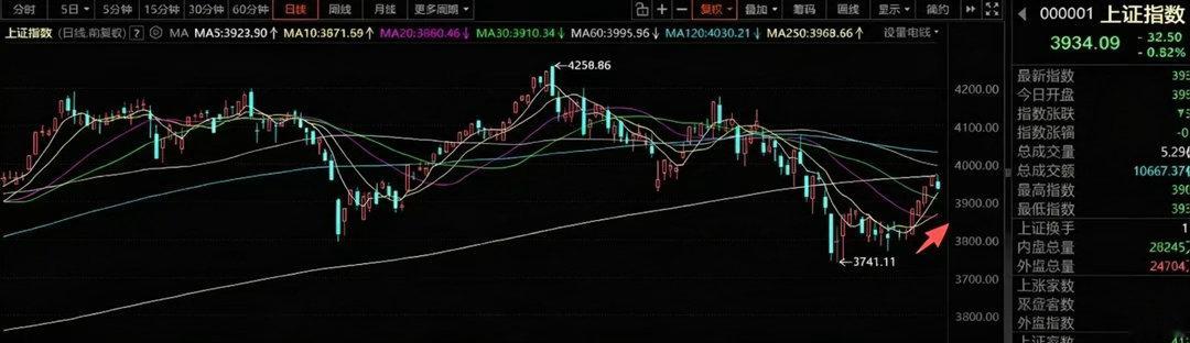 8月12日A股策略：市场情绪趋于平淡，科技反弹行情尚未终结一、我的思路经历数日连
