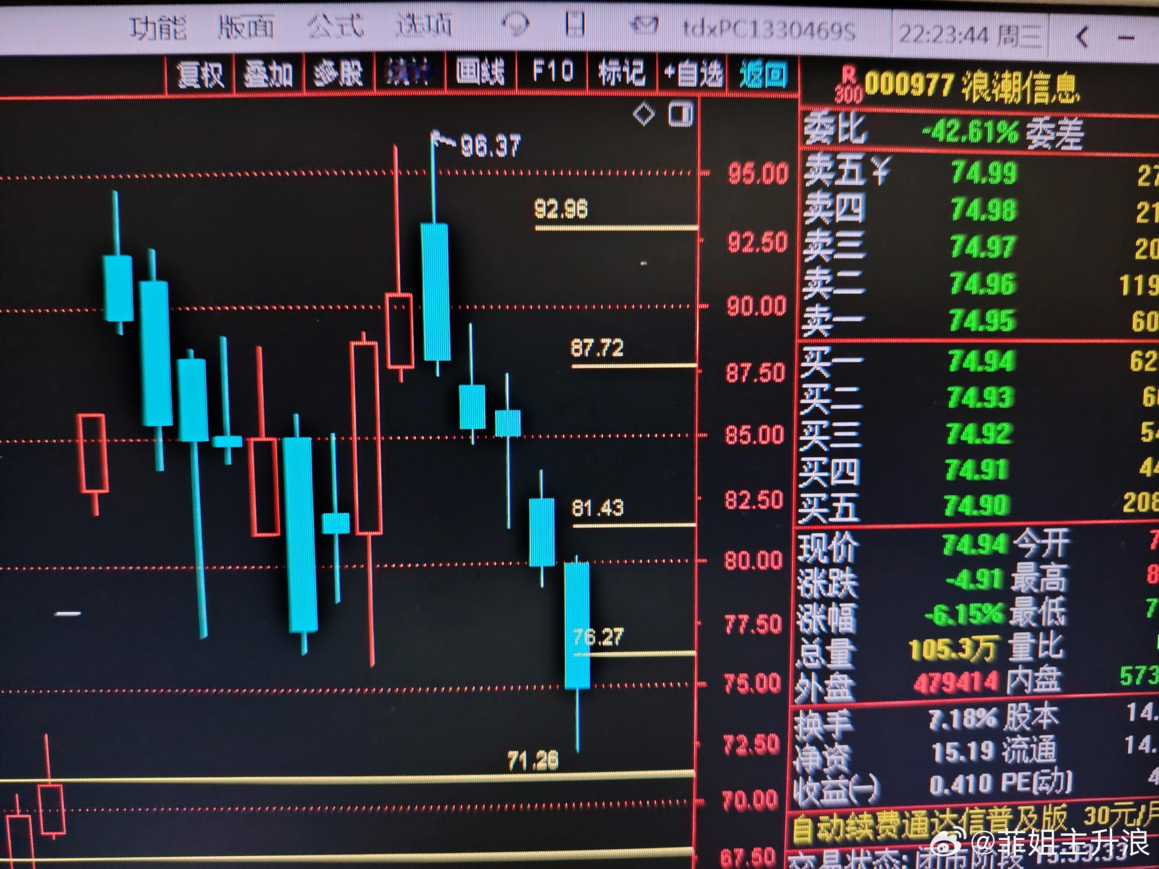 000977的日线图看能否再次站上76.27，不能的话先看71.26的位置能否支