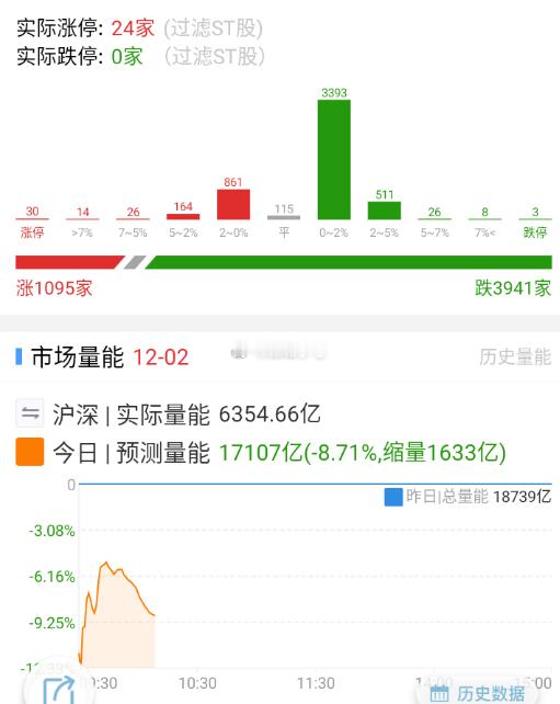 又回到抱团局面，公募不干活，量化快速轮，导致没有持续性，量能自然出不来，然后无限