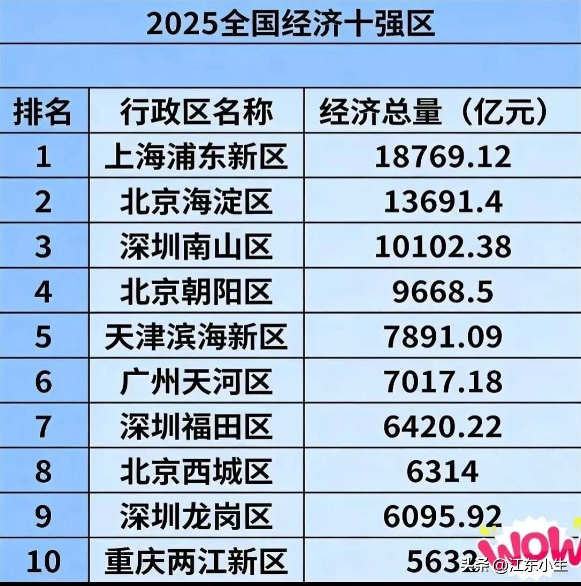 2025年全国经济十强区。