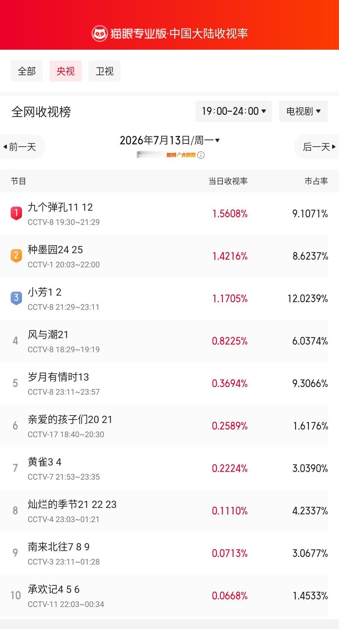九个弹孔11登顶央视收视榜 猫眼专业版榜单·7月13日黄金时段央视收视榜 冠军：