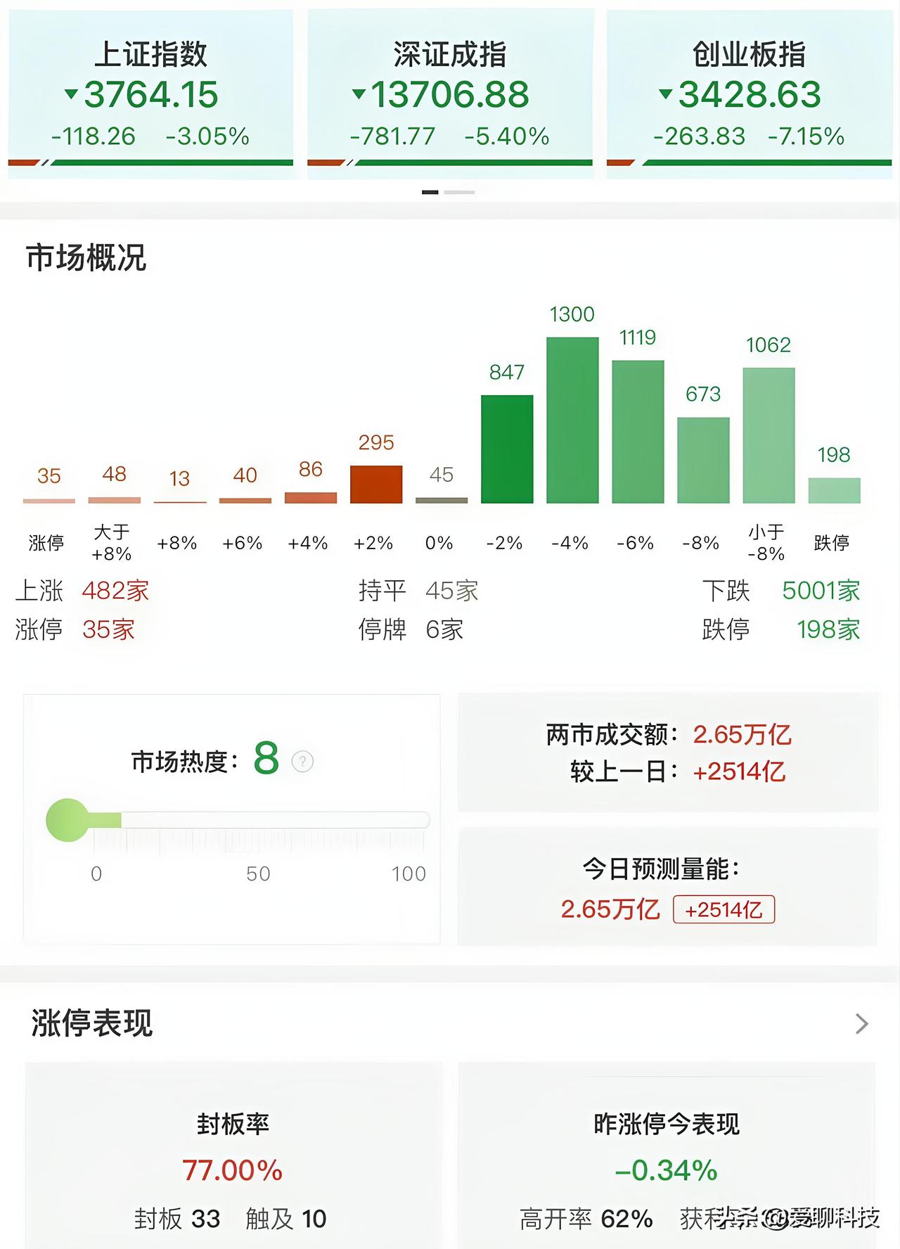 7月A股血洗现场！科技股直接腰斩亏麻，我的养猪仓位反倒躺赢了
 
这个七月的A股