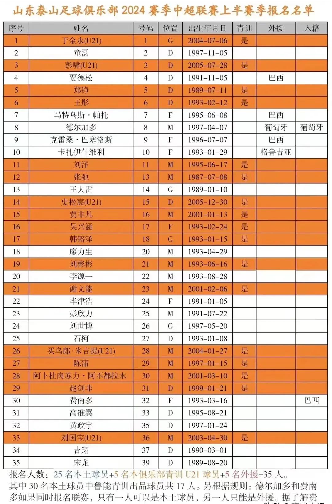 山东泰山队正式公布2024赛季中超35人大名单，官方标准照出炉！5外援在列，泽卡
