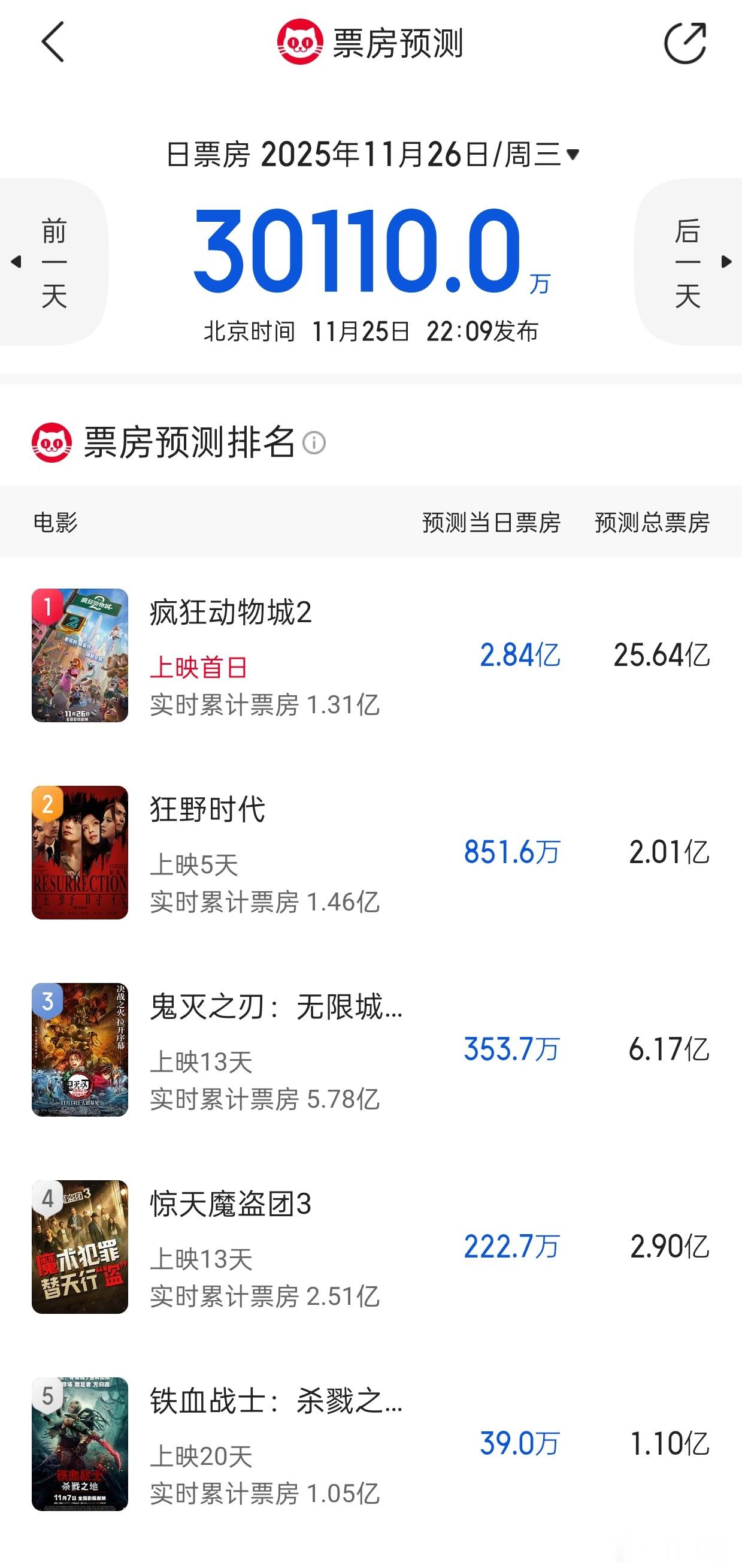 猫眼灯塔专业版预测首日《疯狂动物城2》2.6亿+，总票房25亿+ 
