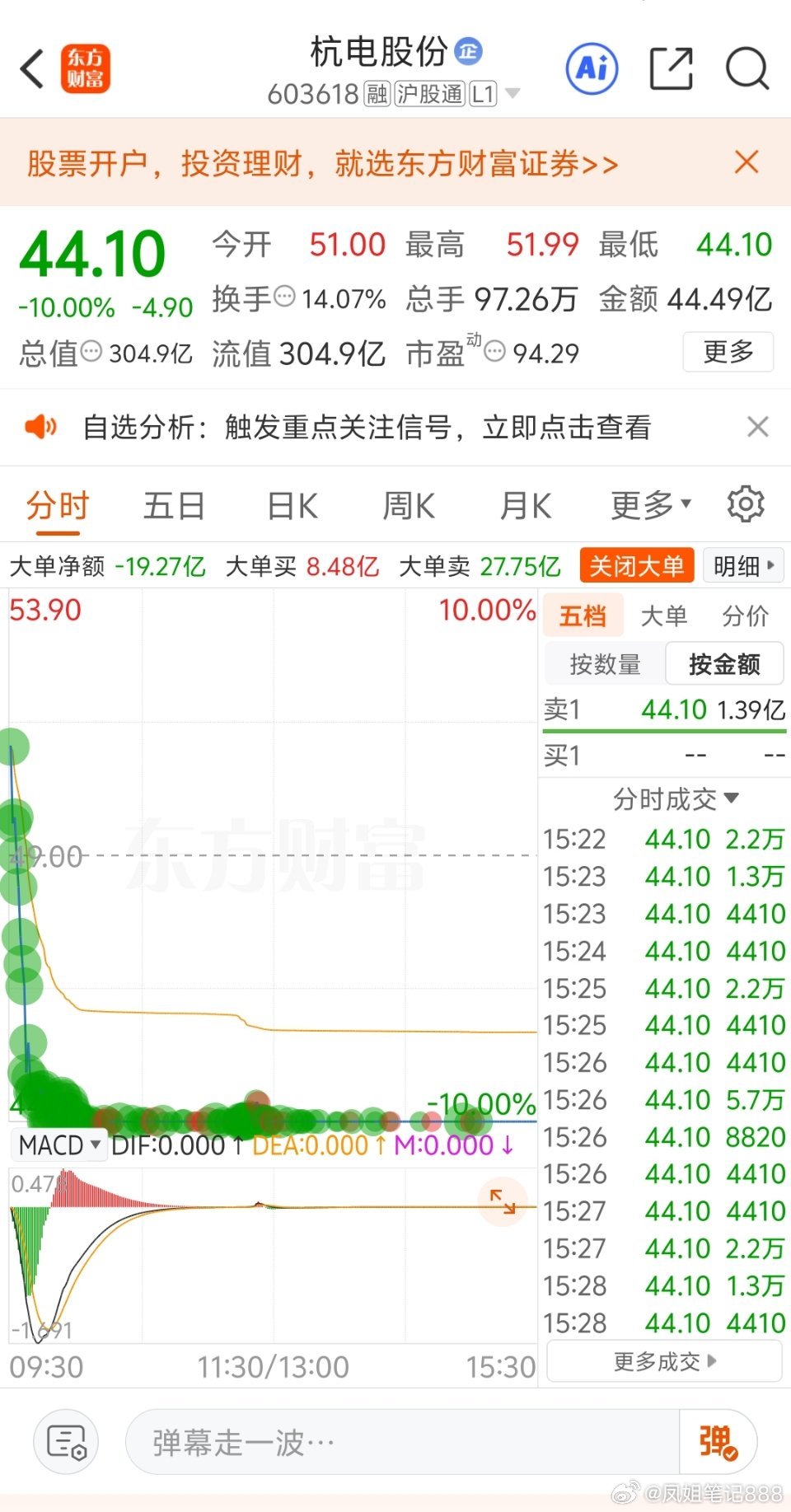 突发跌停，9万股民懵了！今天5倍大牛股杭电股份惨遭“业绩杀”。周末刚交出净利润同