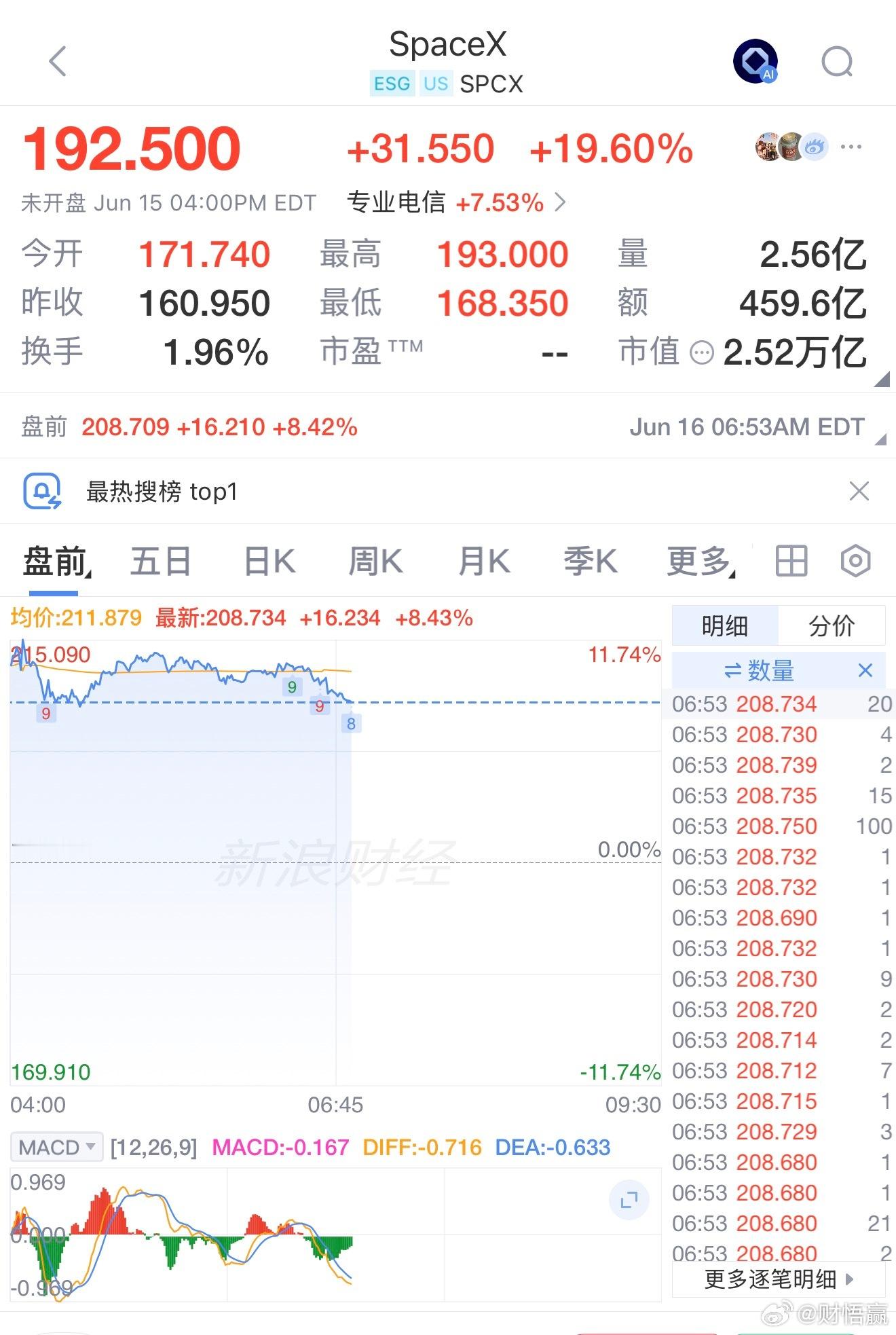 市场消息：SpaceX同意与Cursor合并，交易估值达600亿美元。Space
