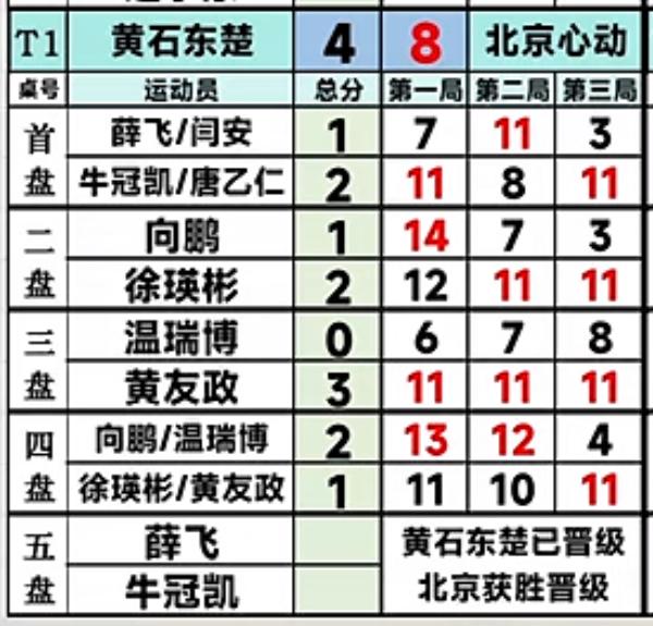 恭喜北京心动8:4黄石东楚，晋级乒超联赛总决赛的四强出炉！
山东魏桥小组第一晋级