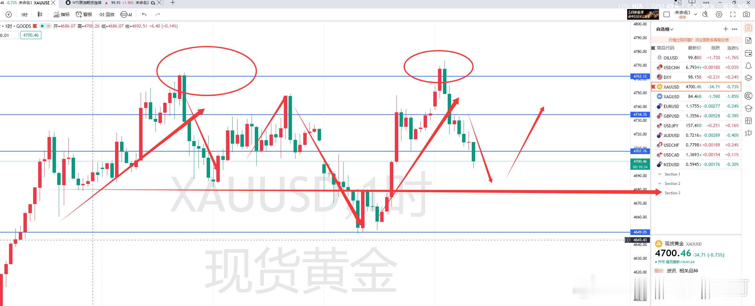 冲高的回落它有迹可循！没有复杂的行情只有不对的做法！黄金用4月一整个时间告诉我们