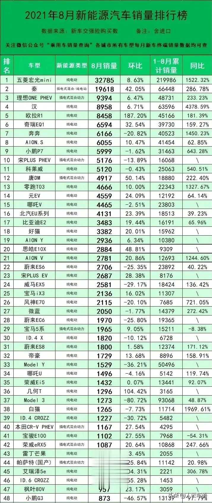 这才是最真实的数据！

8月新能源车上险数据显示，纯电车市场继续呈现两头大、中间