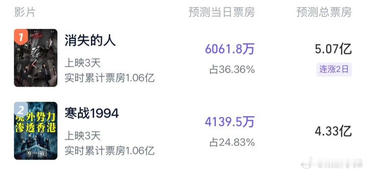 《消失的人》预测票房反超《寒战1994》，五一档冠军🏆没啥悬念了电影消失的人电
