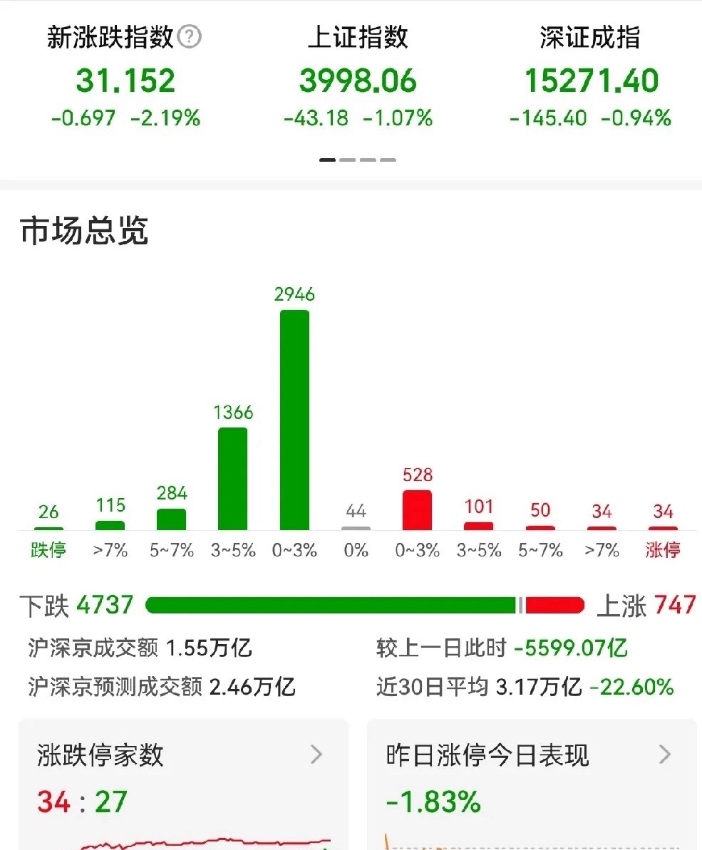 今天盘面有些乱，也有些超出预期，没有想到，韩股熔断，影响这么大。复盘了很久，又多