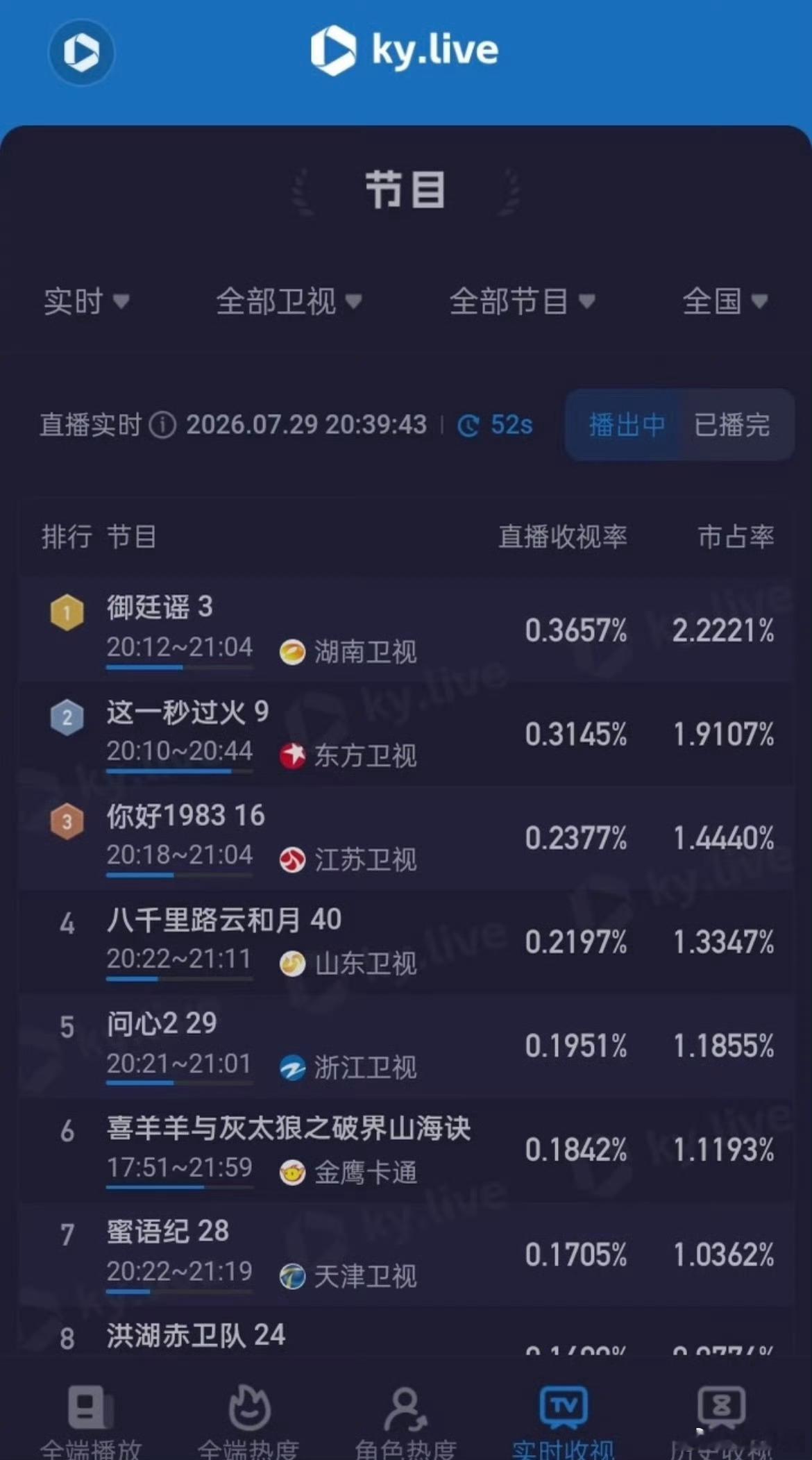 御廷谣热度超这一秒过火暑期档黑马彻底诞生！原本稳居热度前排的这一秒过火被反超，御
