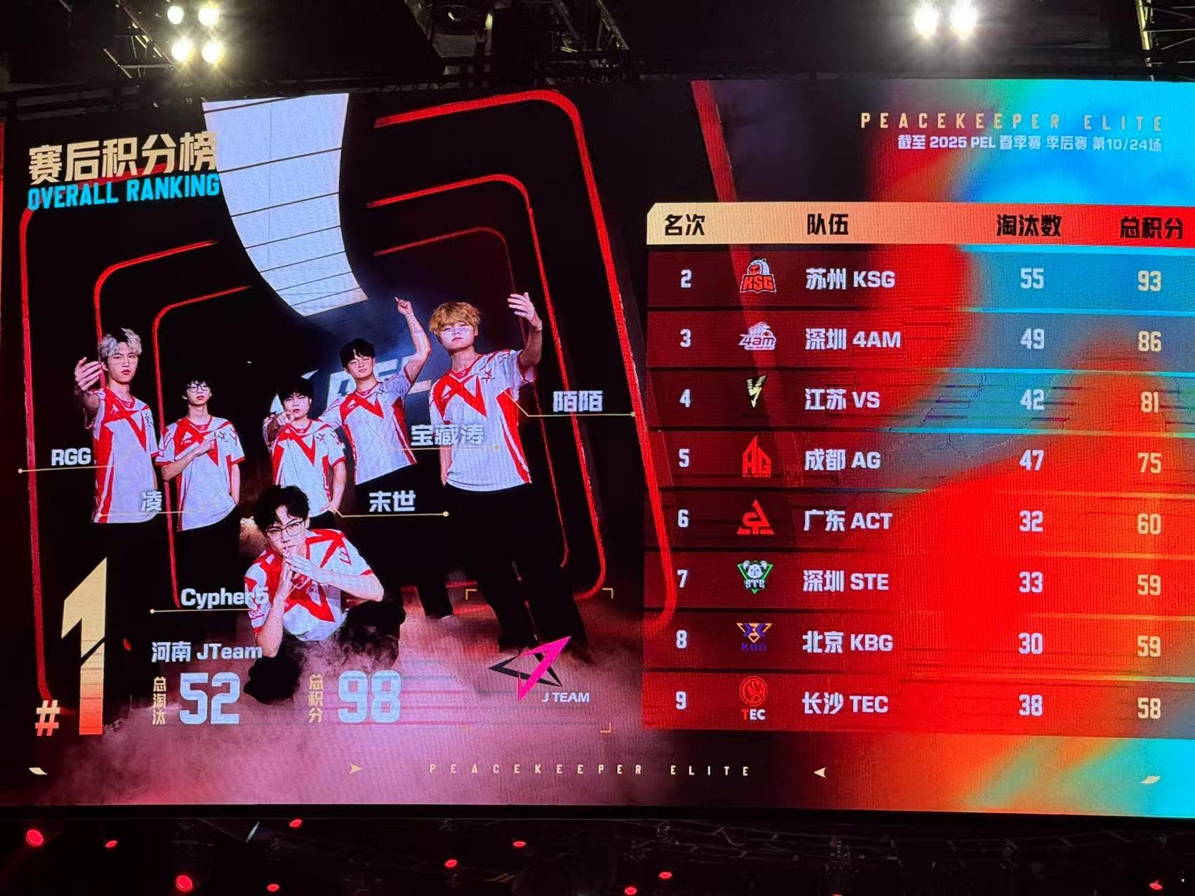 任你是“战神”[泪]，关键时刻四连枪王狂砍6淘汰，凭实力拿下MVP！全队配合超默