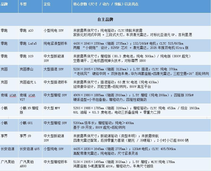 2025广州车展即将开幕，不少自主新能源车企将其作为自己新车的秀场。
汇总了下广