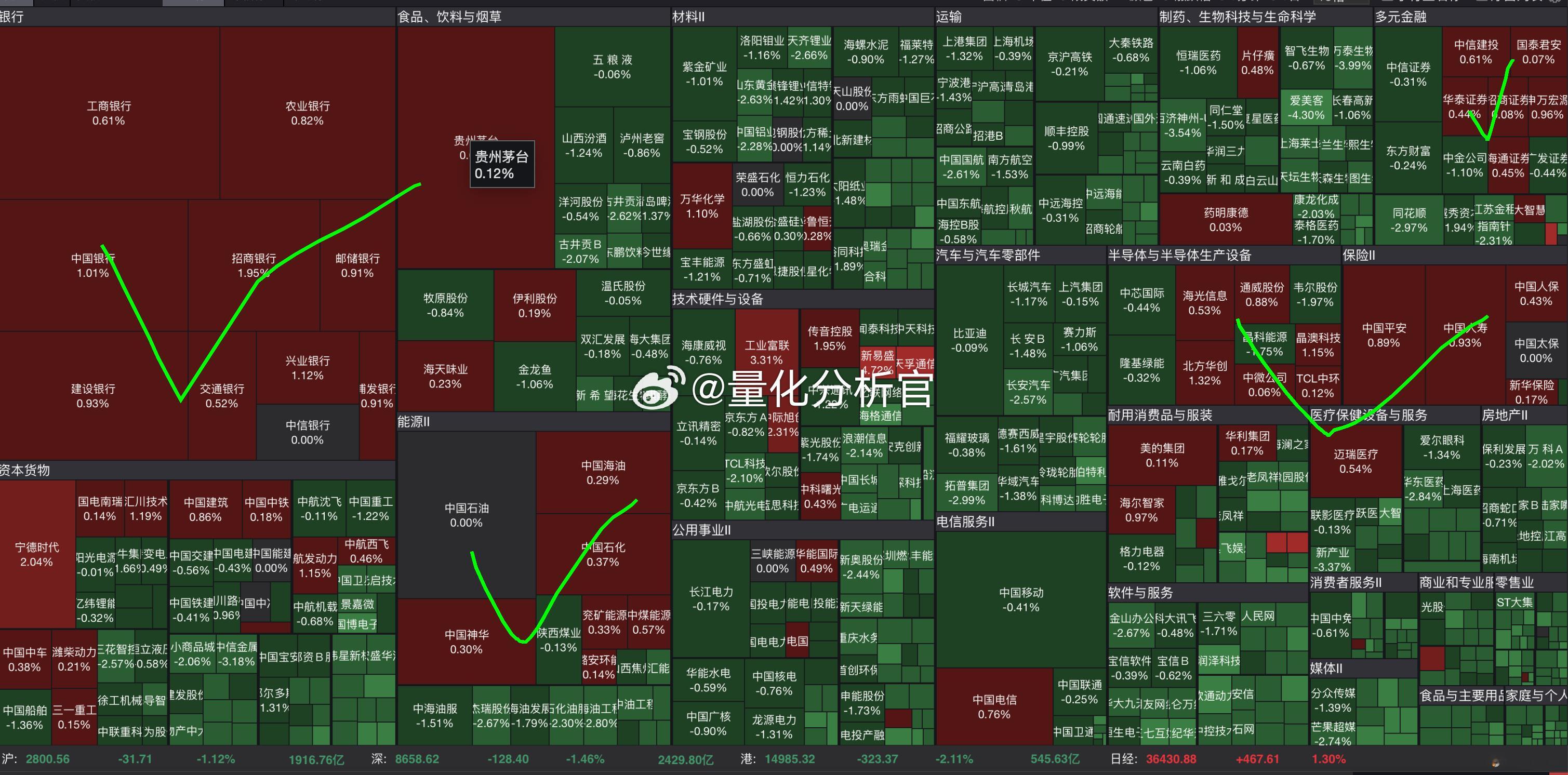 在整个大金融红盘拉指数的情况下，成功让大后方5000+个股待涨，战略退守2800