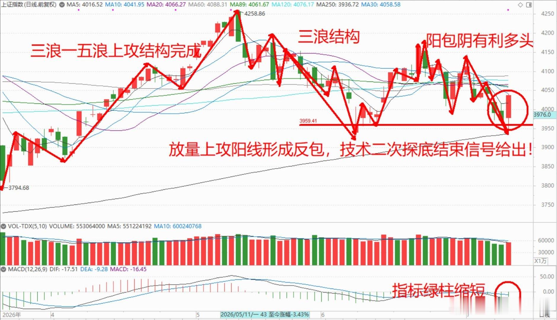 指数运行：上证指数结束昨日调整走势，给出探底回升放量上攻阳线，波动率一举突破30