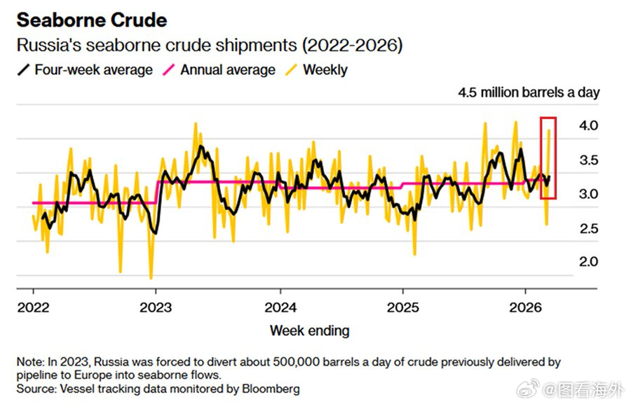 俄罗斯正从伊朗战争中获利：上周，俄罗斯海上原油日均出货量增至411万桶，为202